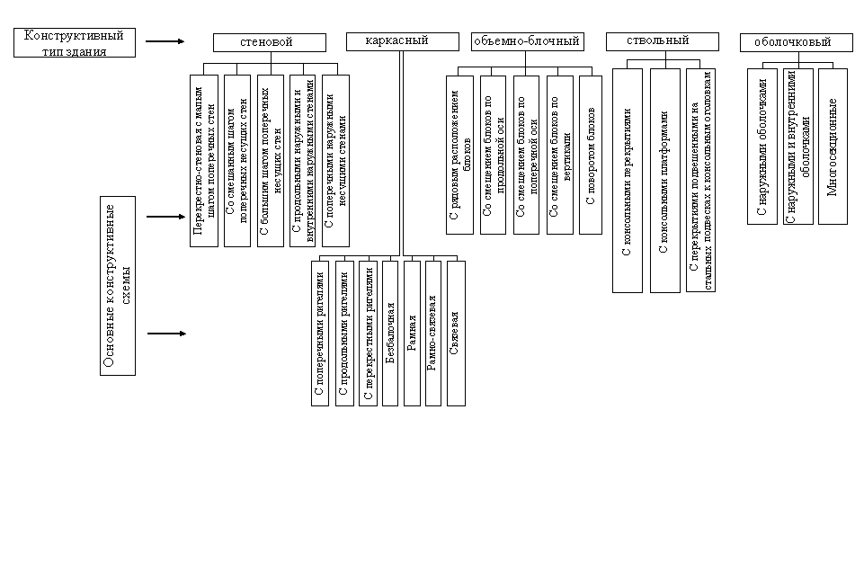 Конструктивная классификация. Схема классификации строительных систем. Конструктивная схема зданий классификация. Схема классификации сооружений.